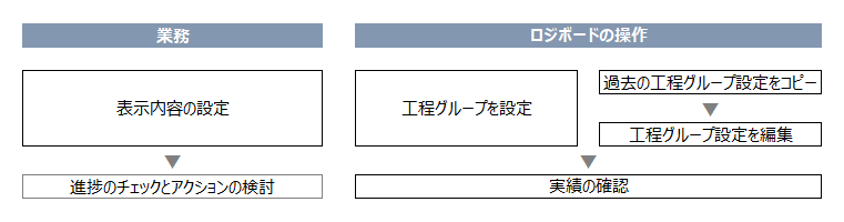 パフォーマンスボード共通フロー.png