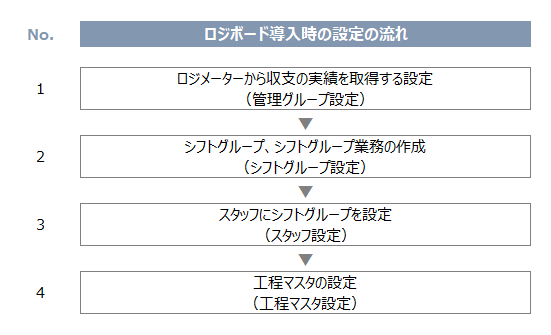 ロジボード導入_設定の流れ.png